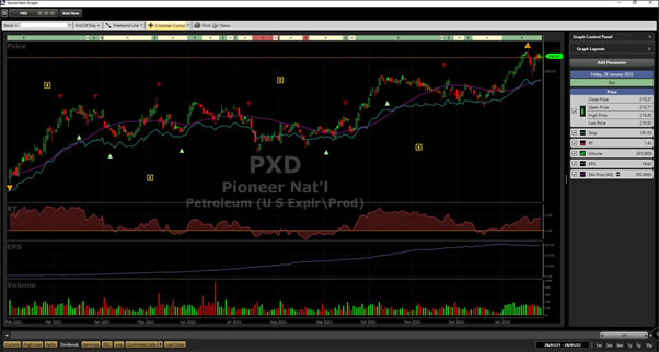This Graph shows the turning points to buy and sell set by the trading rules